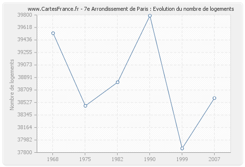 7e Arrondissement de Paris : Evolution du nombre de logements